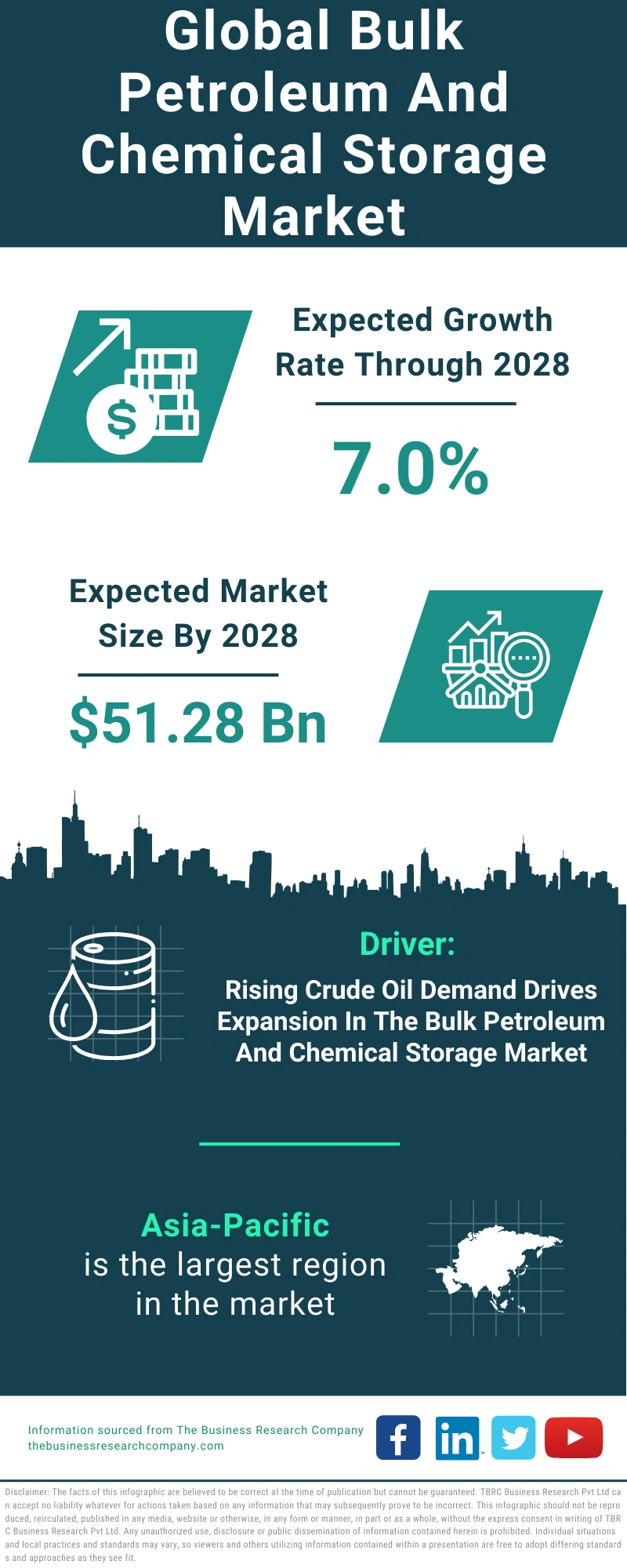 Bulk Petroleum And Chemical Storage Global Market Report 2024