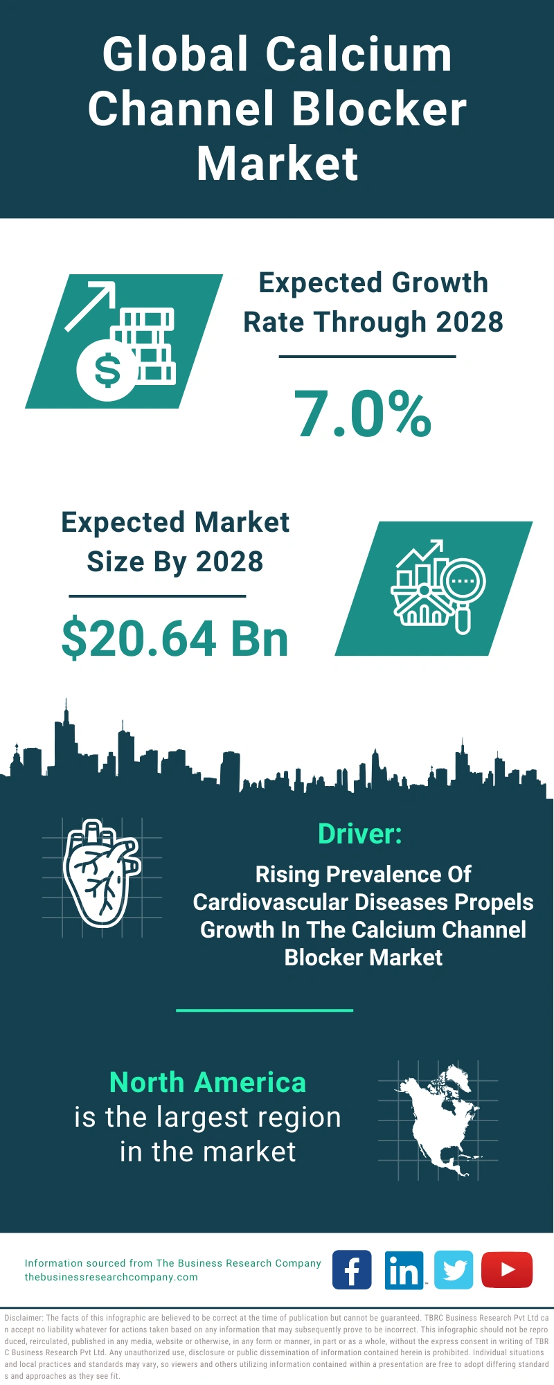 Calcium Channel Blocker Global Market Report 2024