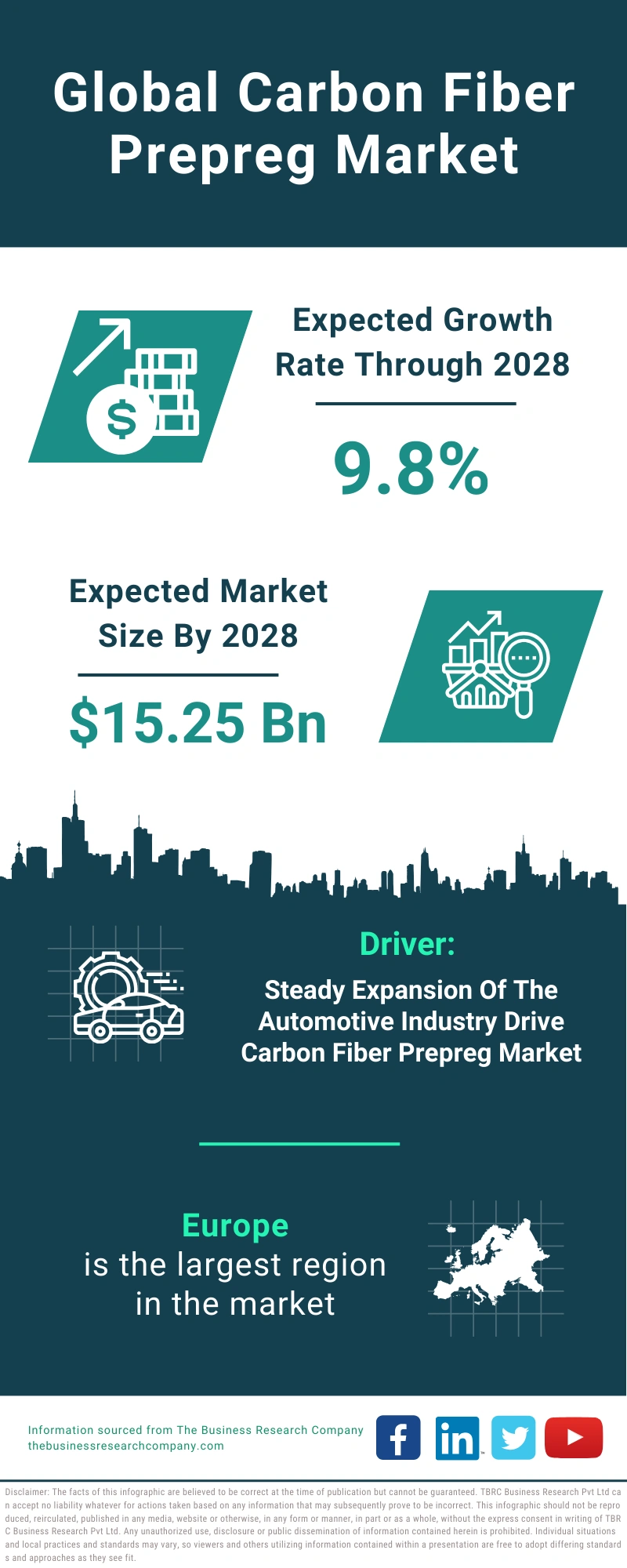 Carbon Fiber Prepreg Global Market Report 2024