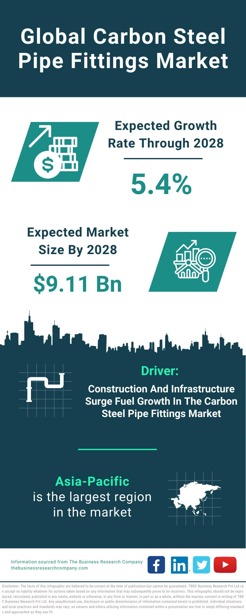 Carbon Steel Pipe Fittings Global Market Report 2024