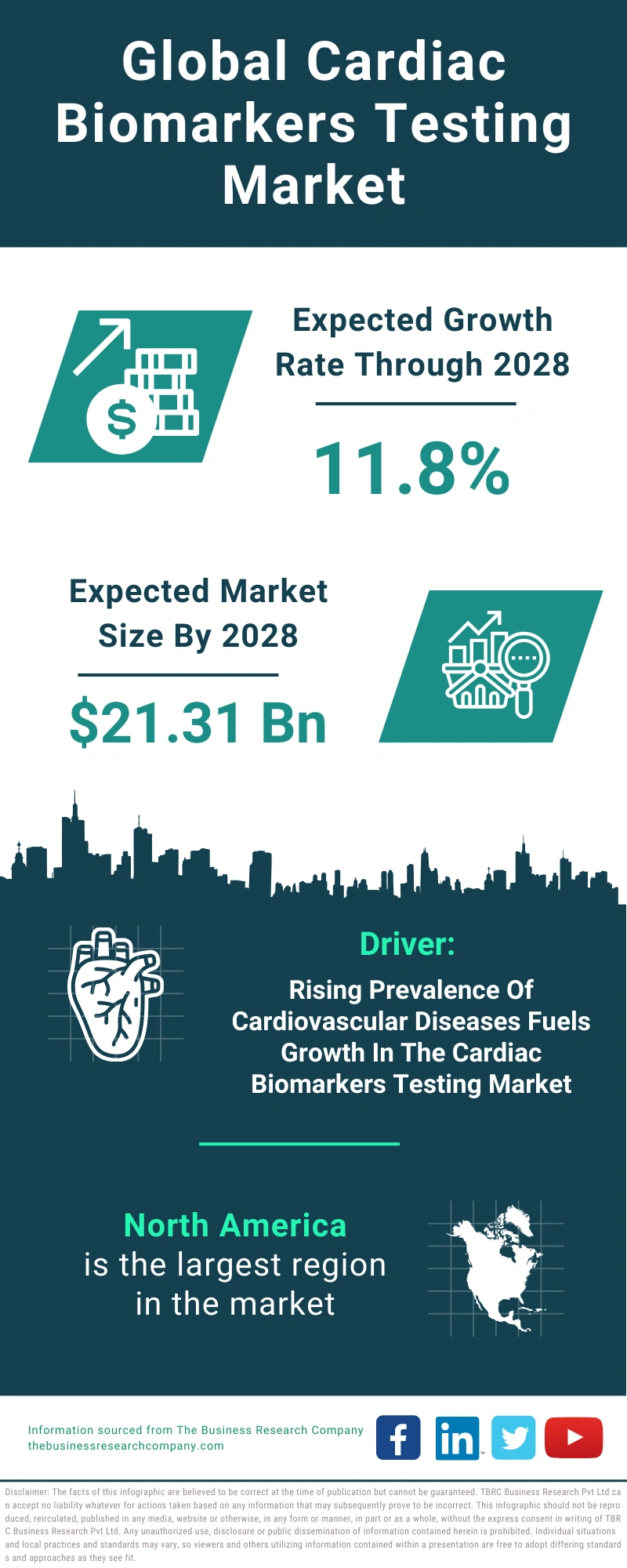 Cardiac Biomarkers Testing Global Market Report 2024