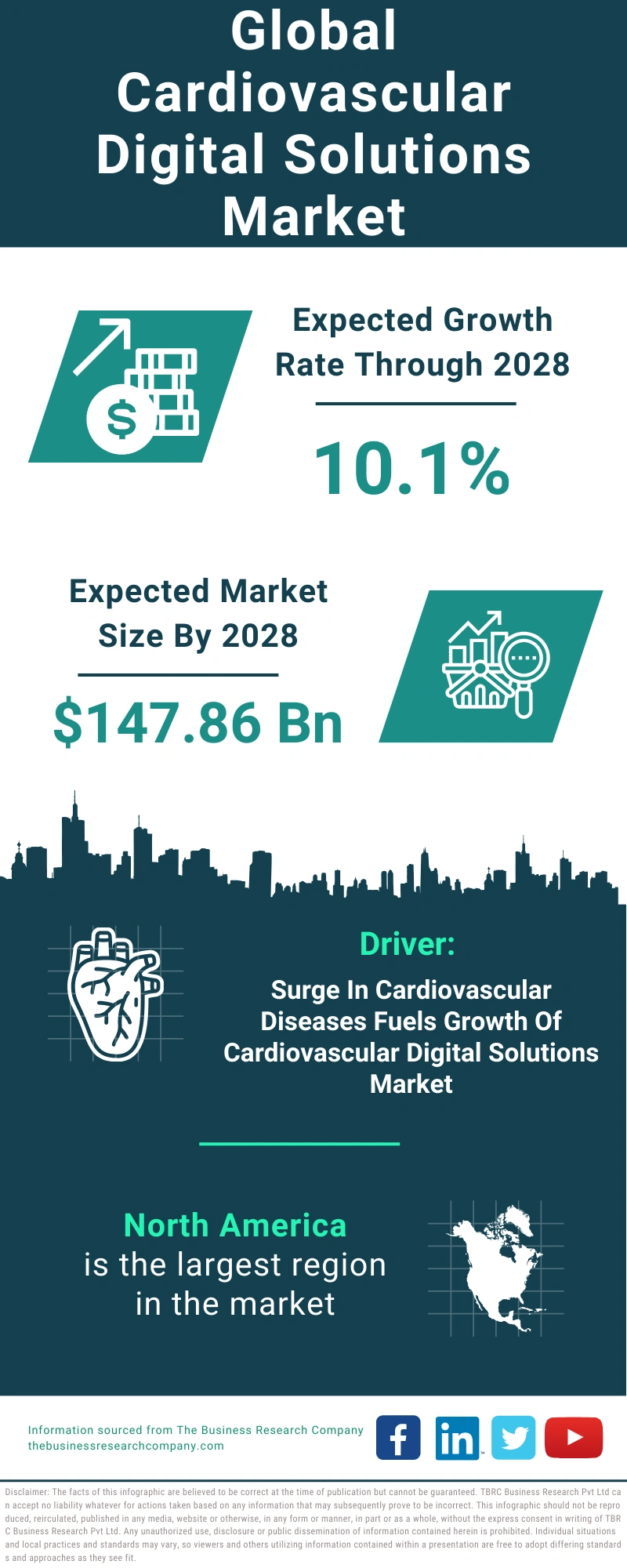 Cardiovascular Digital Solutions Global Market Report 2024