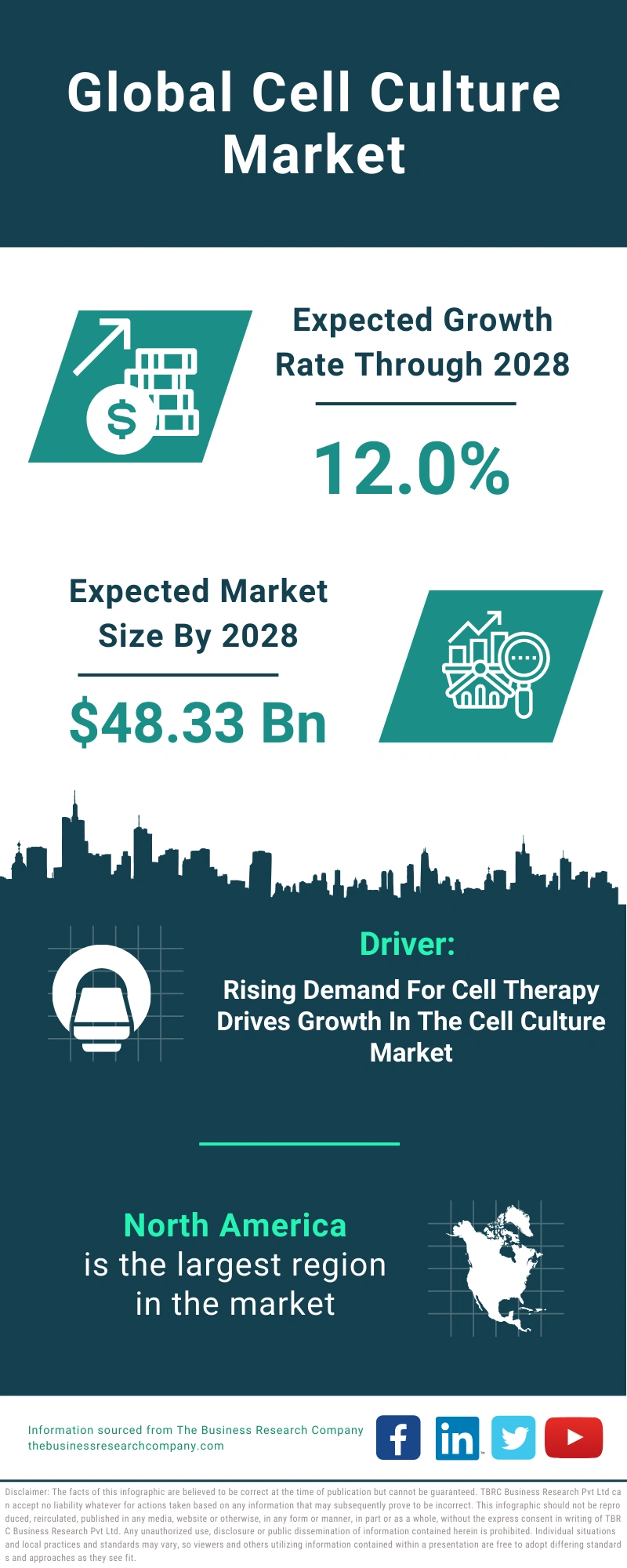 Cell Culture Global Market Report 2024
