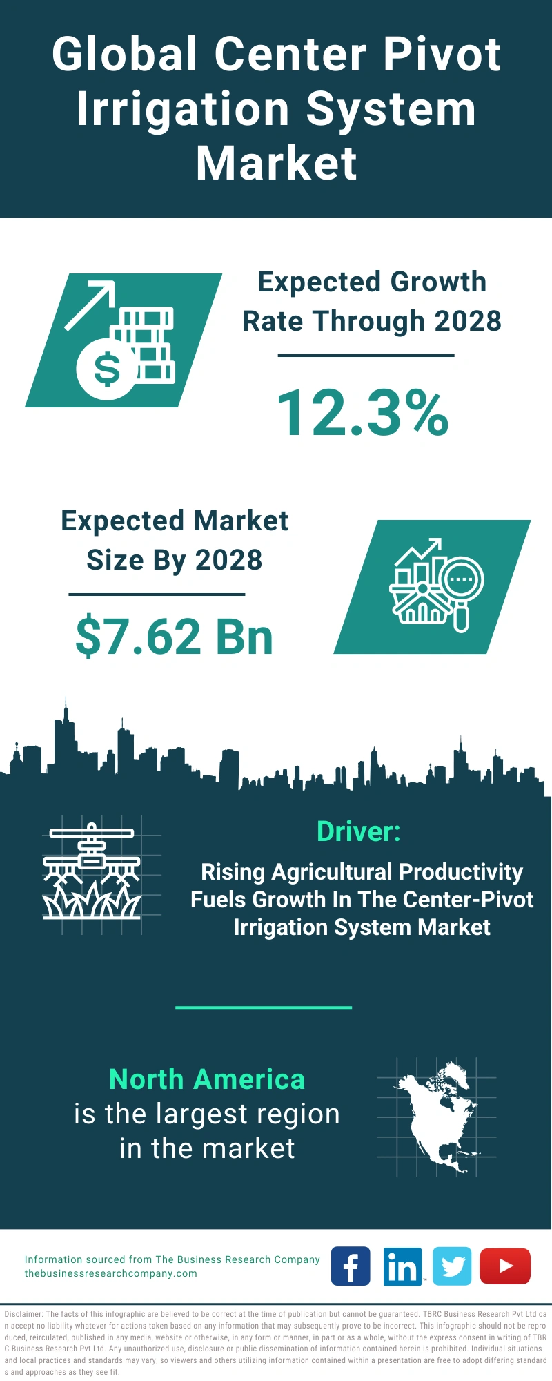 Center Pivot Irrigation System Global Market Report 2024