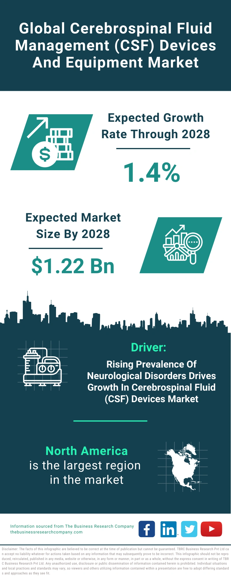Cerebrospinal Fluid Management (CSF) Devices And Equipment Global Market Report 2024