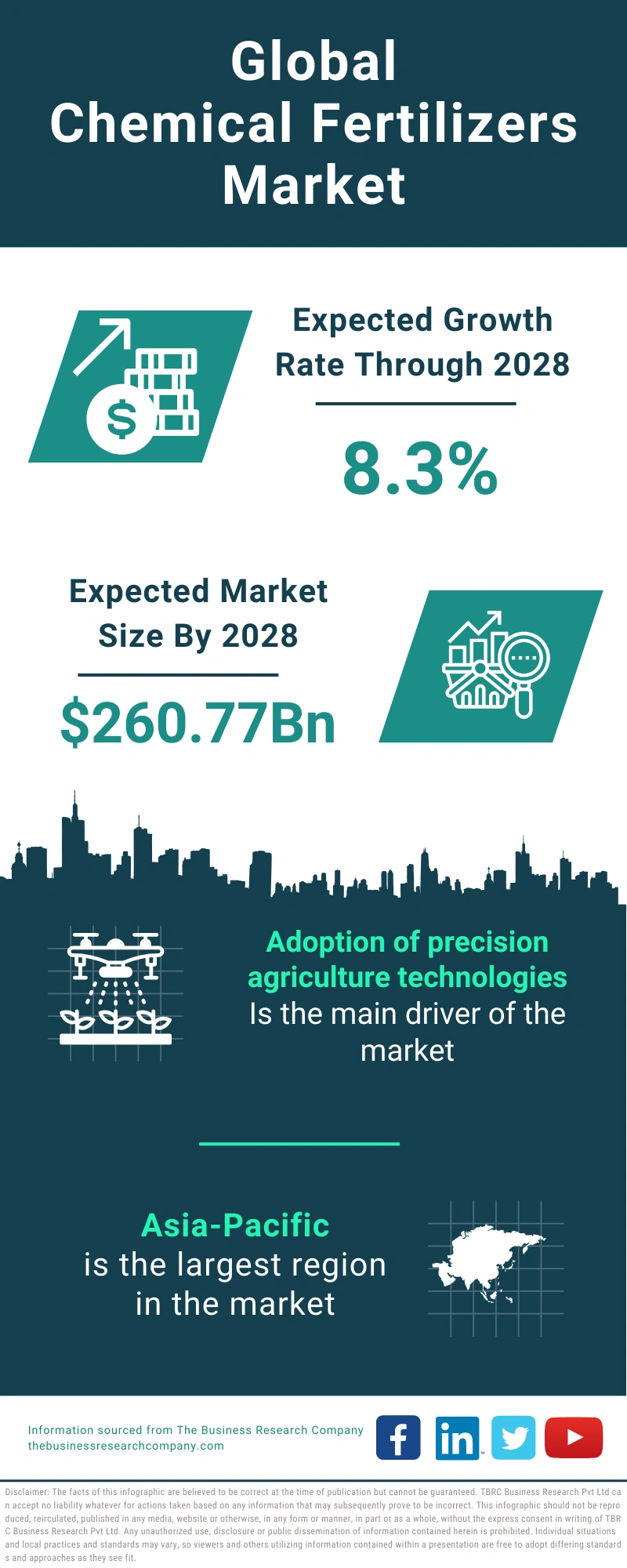 Chemical Fertilizers Global Market Report 2024