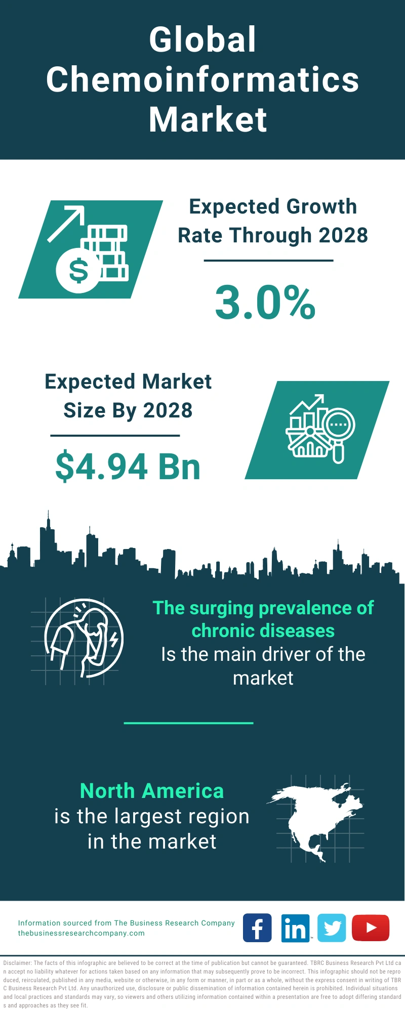 Chemoinformatics Global Market Report 2024