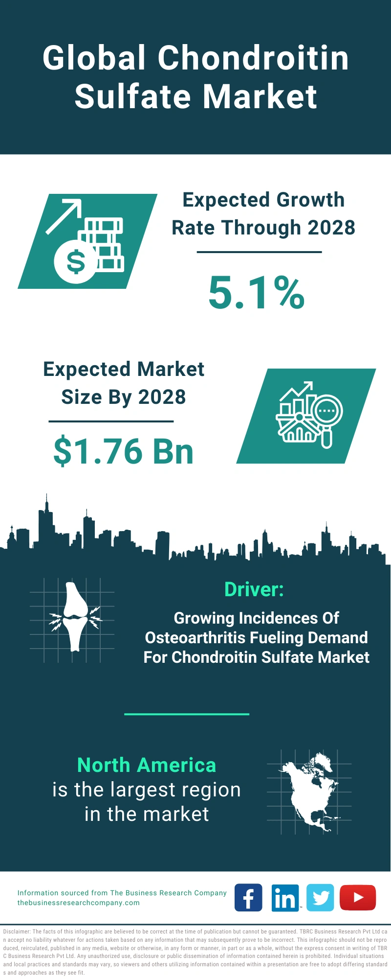 Chondroitin Sulfate Global Market Report 2024