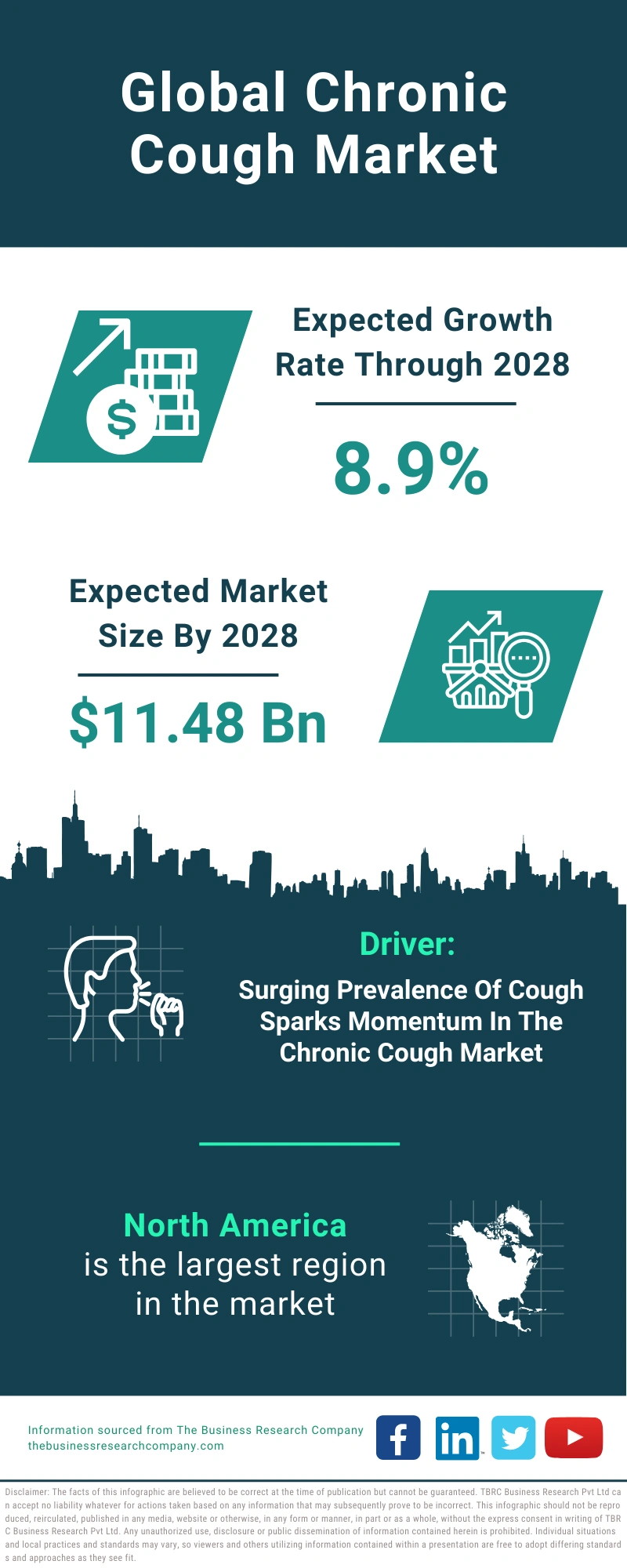 Chronic Cough Global Market Report 2024