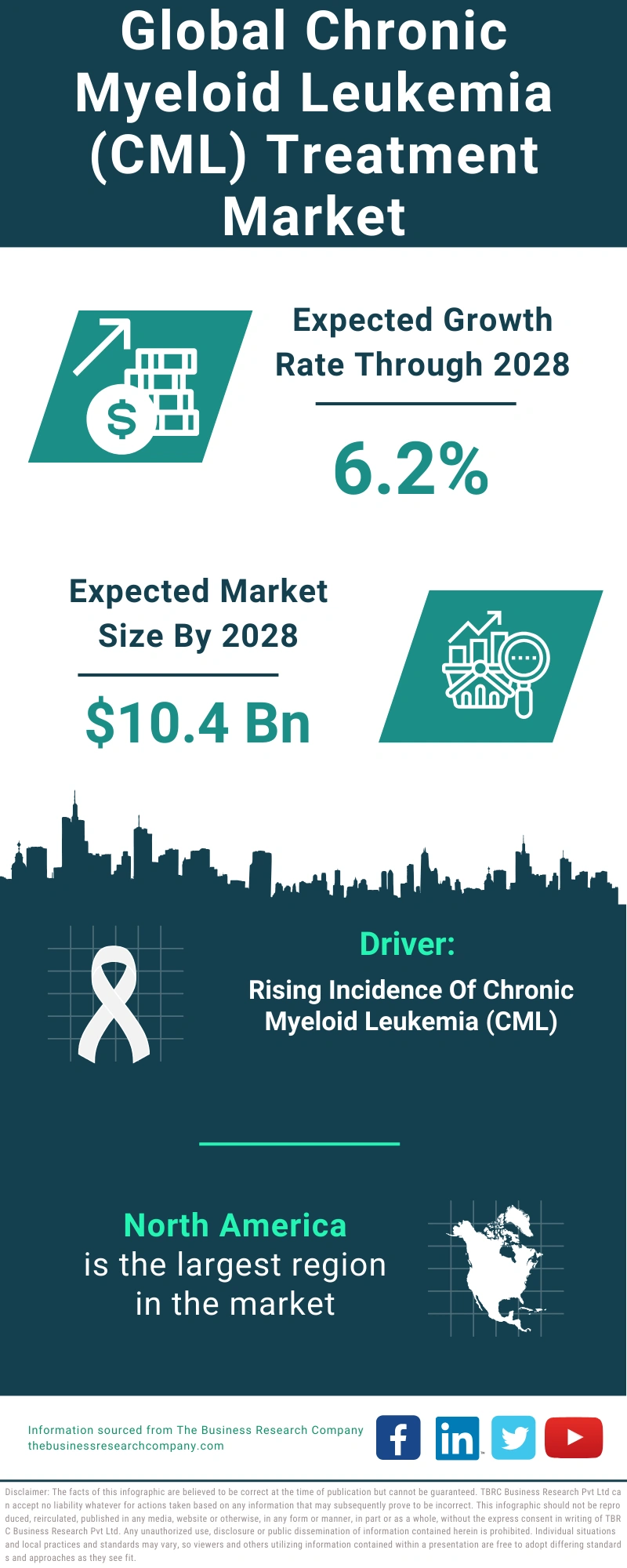 Chronic Myeloid Leukemia (CML) Treatment Global Market Report 2024