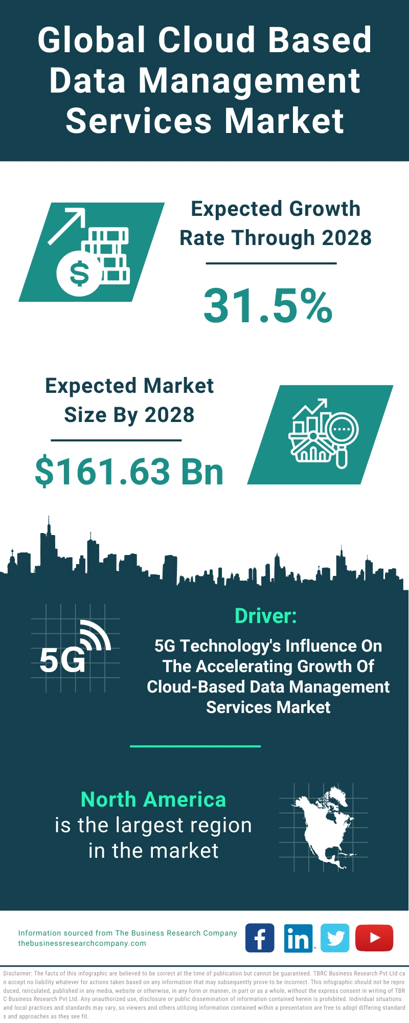 Cloud Based Data Management Services Global Market Report 2024