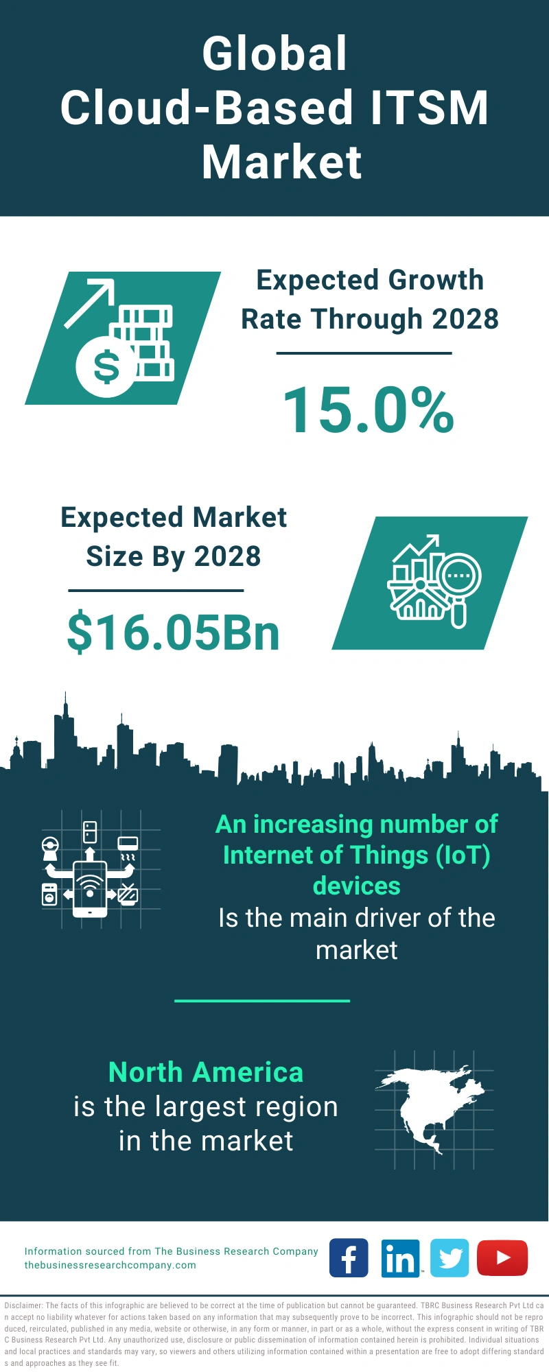 Cloud-Based ITSM Global Market Report 2024