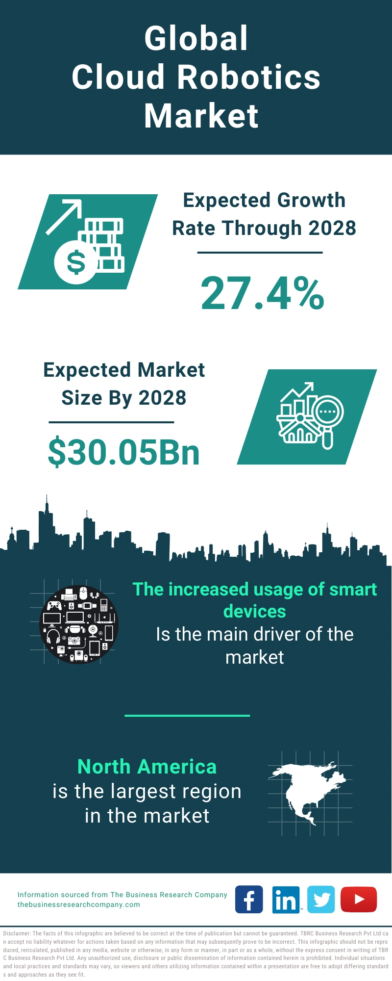 Cloud Robotics Global Market Report 2024