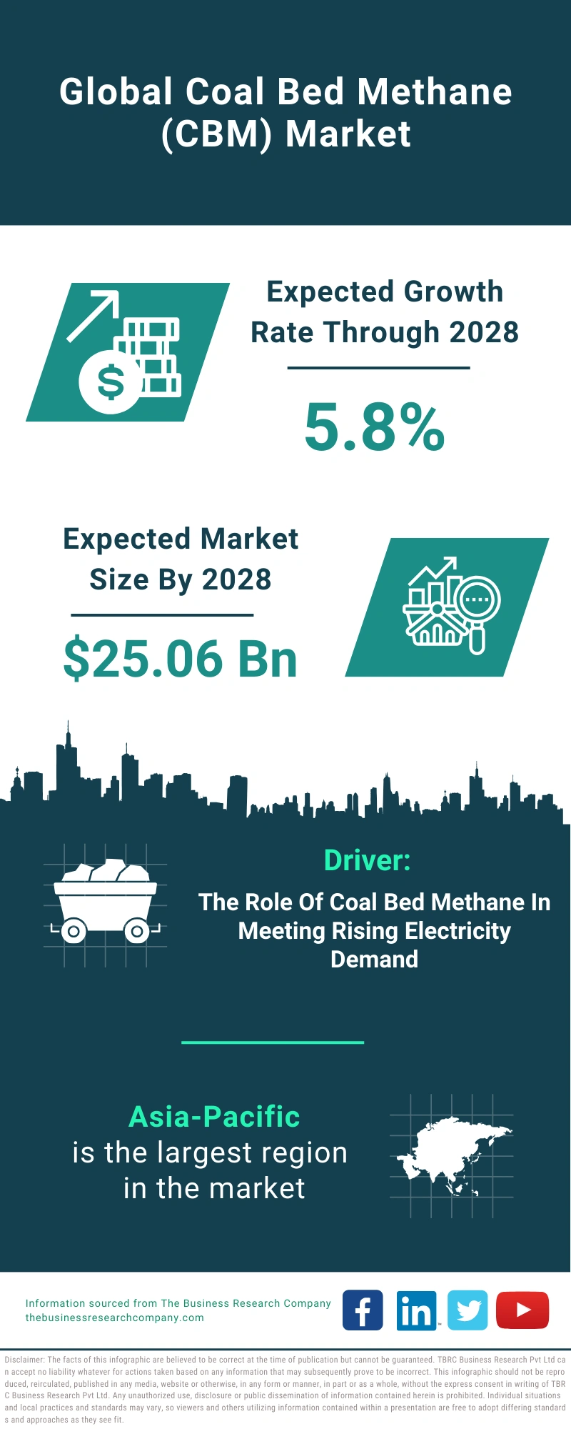 Coal Bed Methane (CBM) Global Market Report 2024