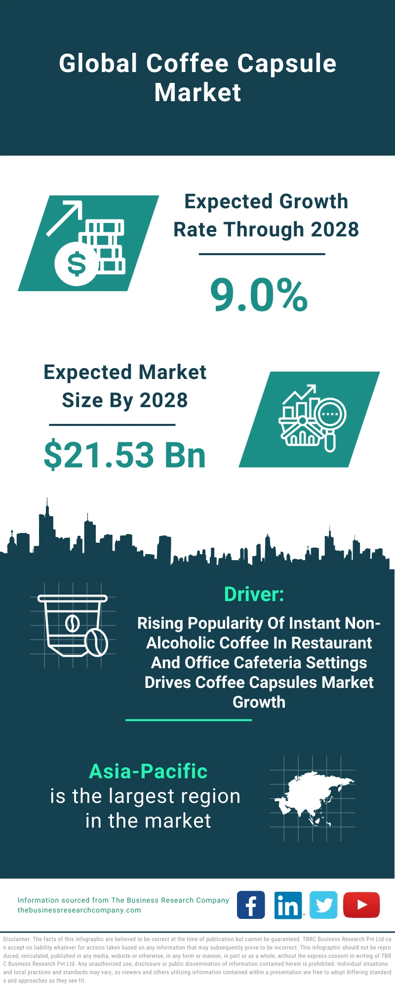 Global Coffee Capsule Market Infographic