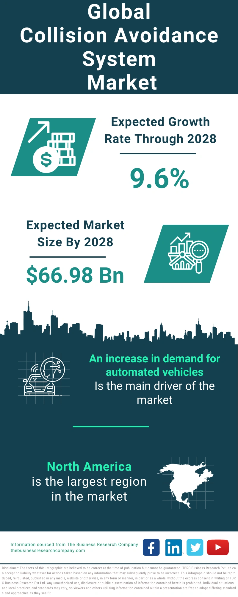 Collision Avoidance System Global Market Report 2024