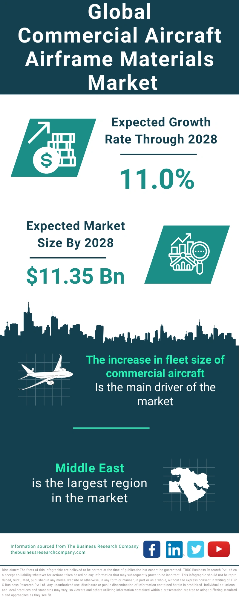 Commercial Aircraft Airframe Materials Global Market Report 2024