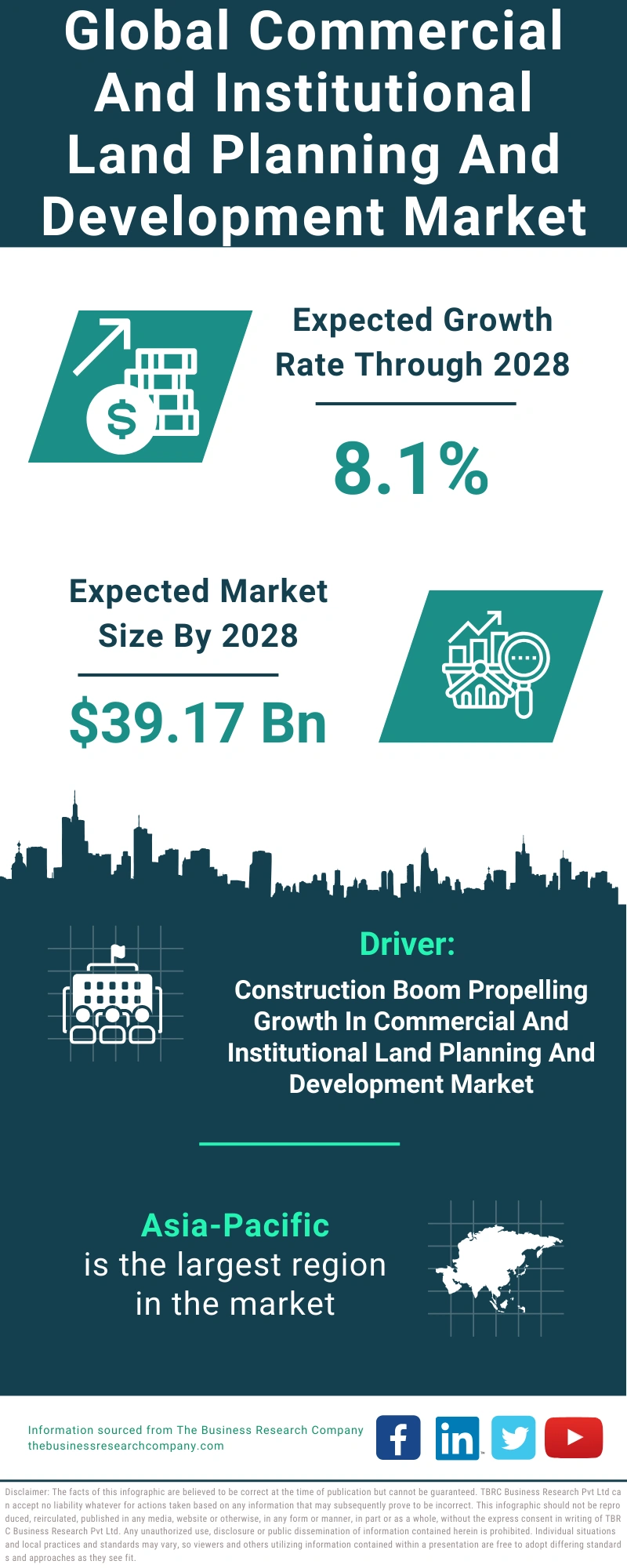 Commercial And Institutional Land Planning And Development Global Market Report 2024