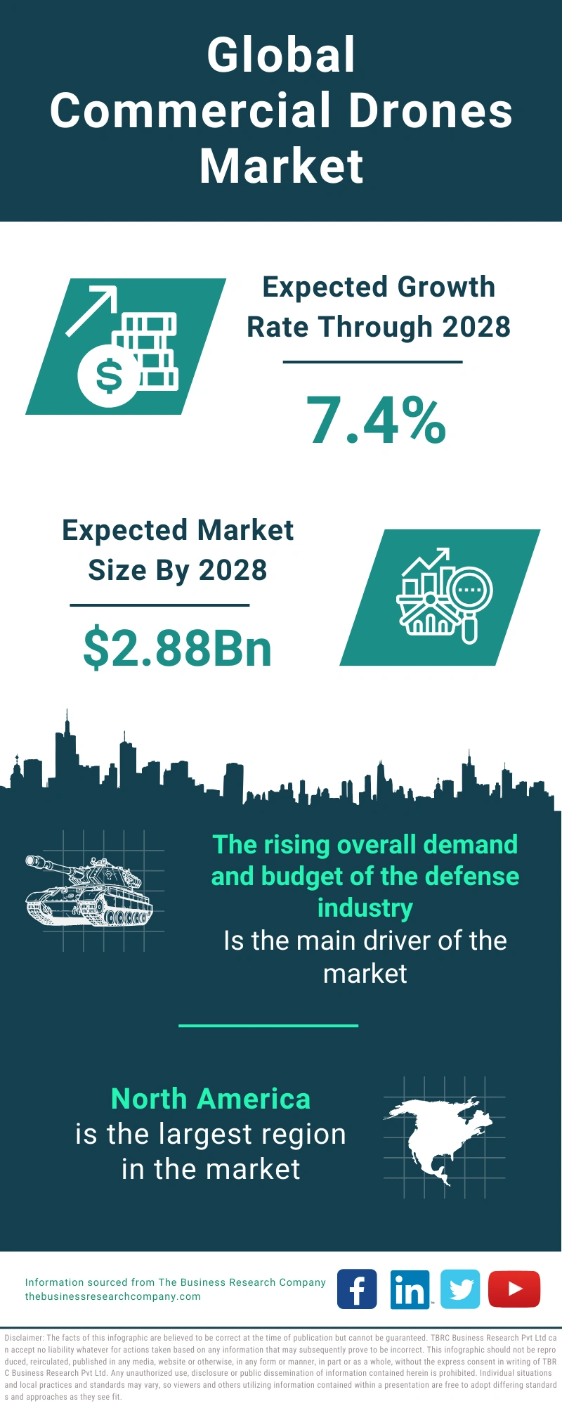 Commercial Drones Global Market Report 2024