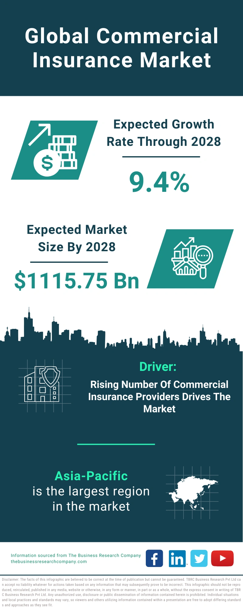 Commercial Insurance Global Market Report 2024