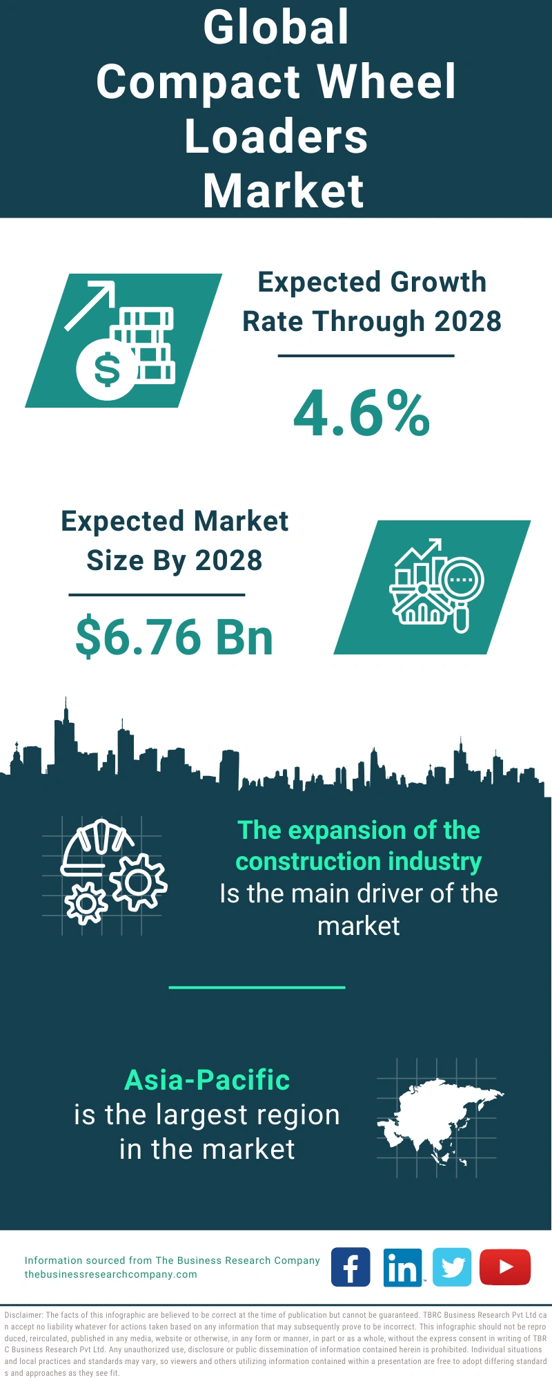 Global Compact Wheel Loaders Market Infographic