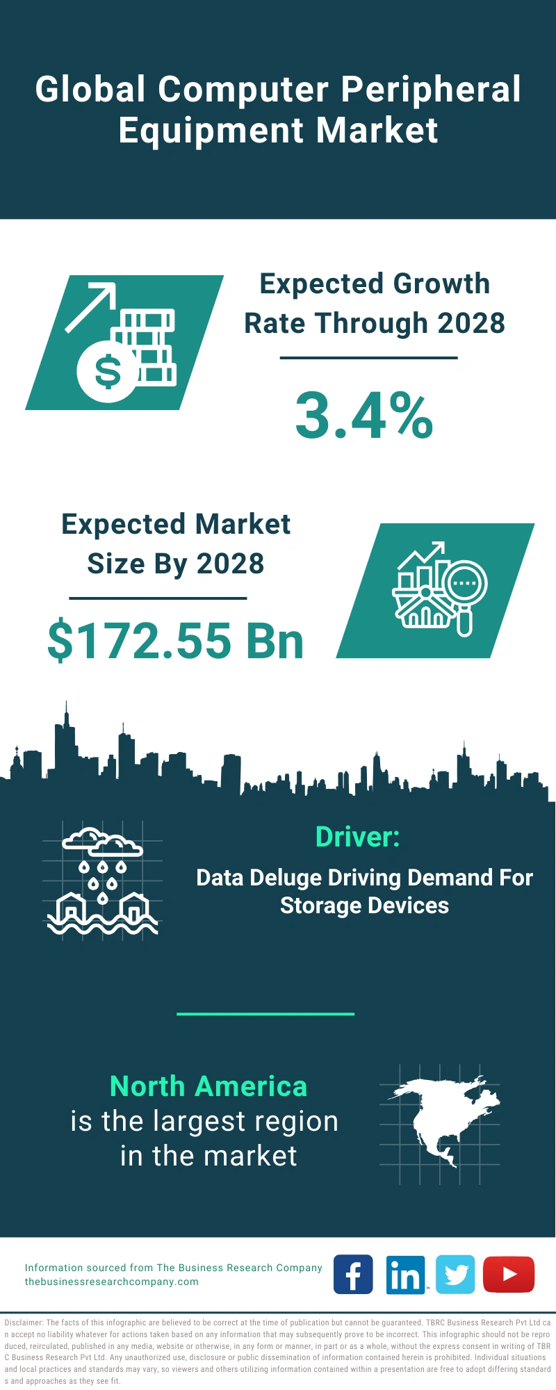 Global Computer Peripheral Equipment Market Infographic