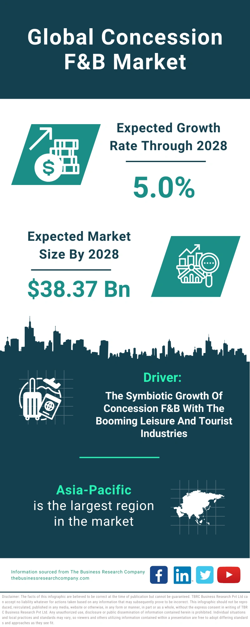 Concession F&B Global Market Report 2024