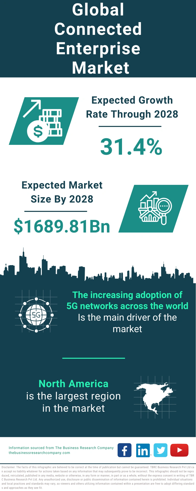 Connected Enterprise Global Market Report 2024