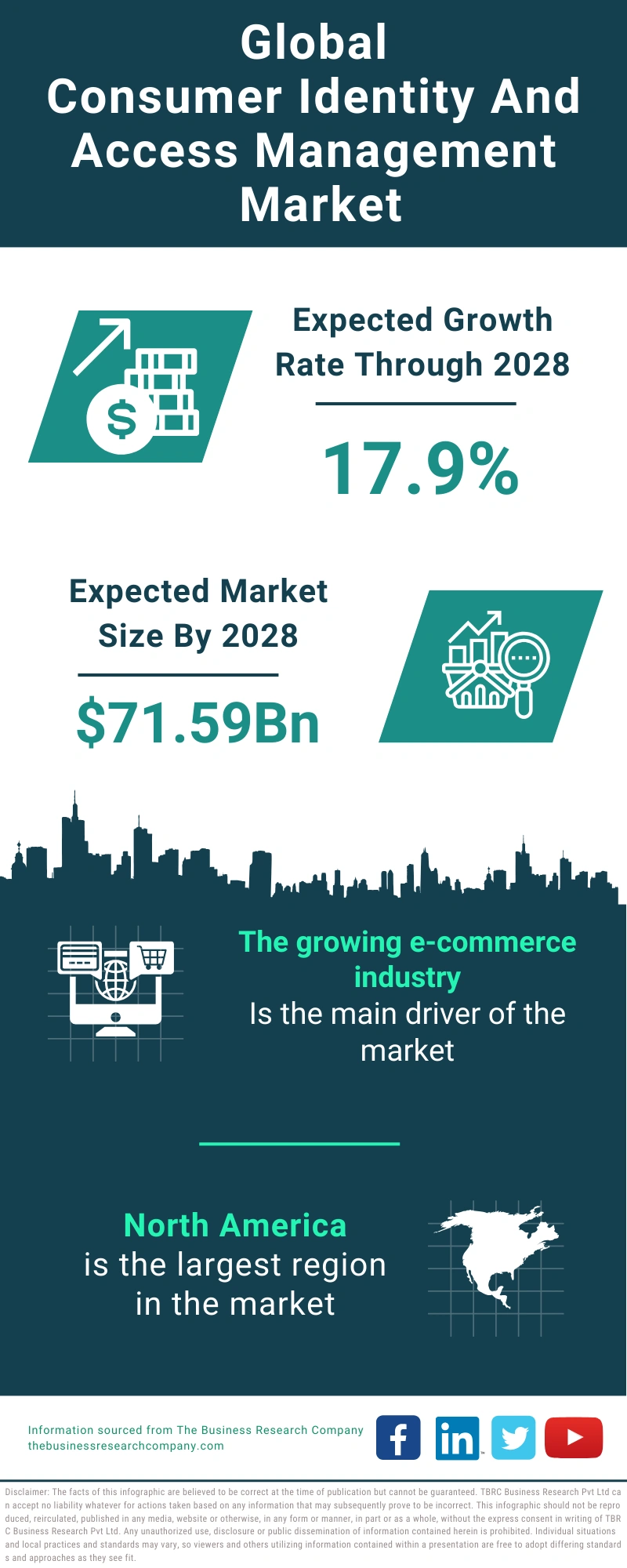 Consumer Identity and Access Management Global Market Report 2024