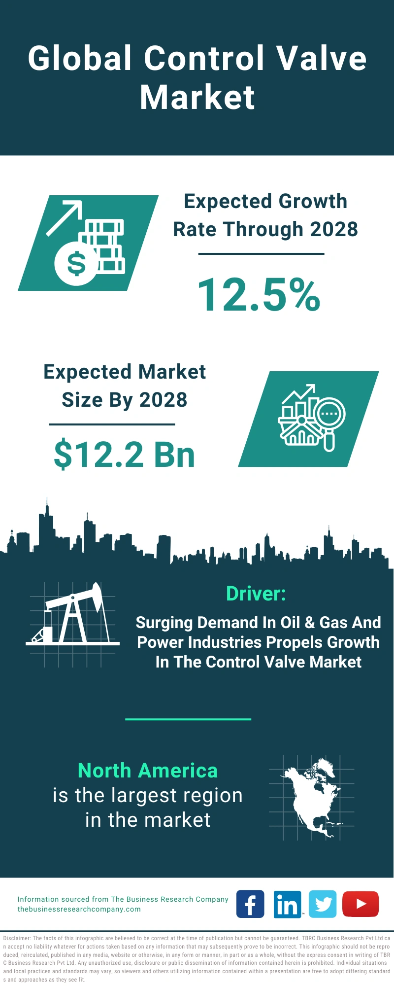 Control Valve Global Market Report 2024