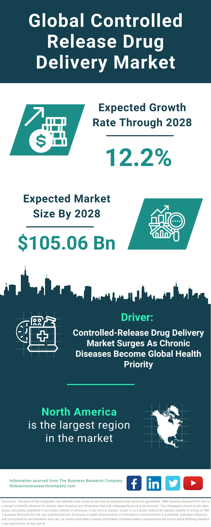 Controlled Release Drug Delivery Global Market Report 2024
