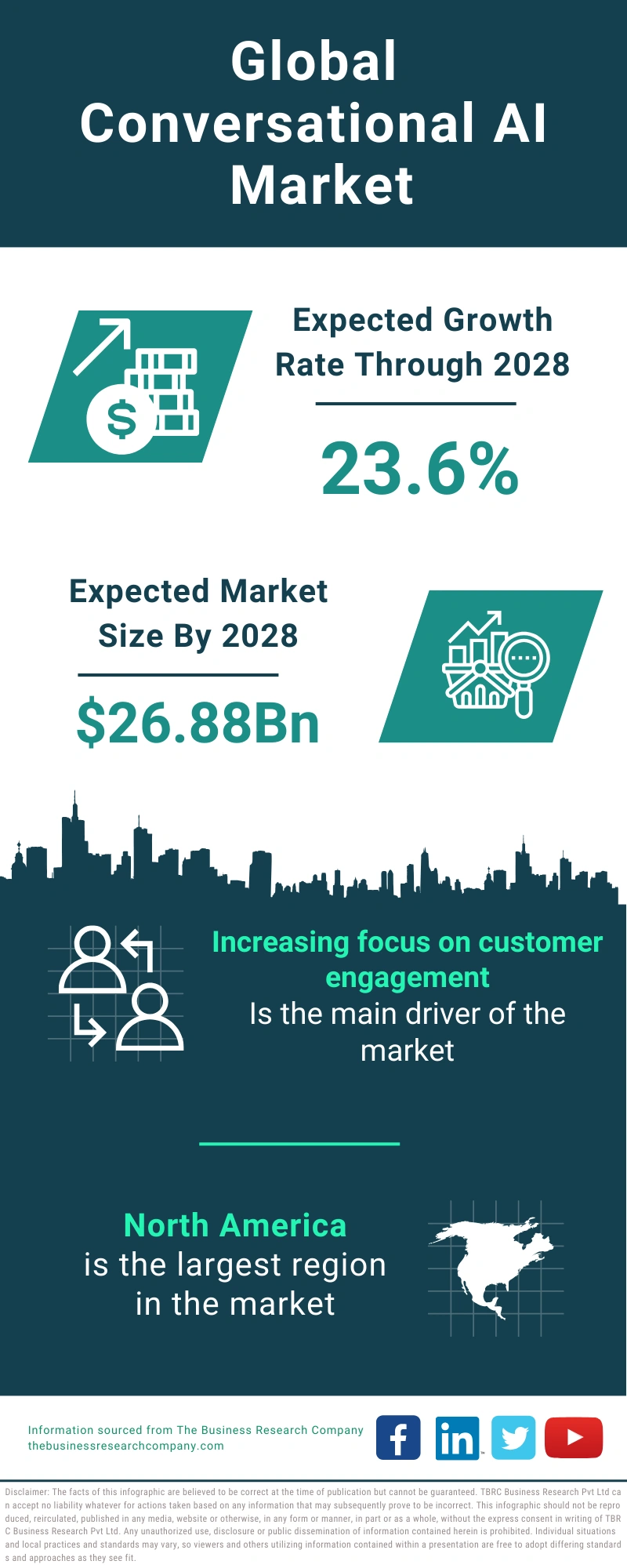 Conversational AI Global Market Report 2024