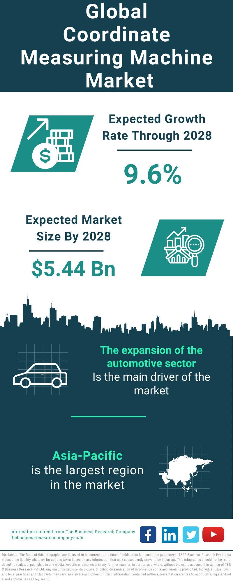 Coordinate Measuring Machine Global Market Report 2024