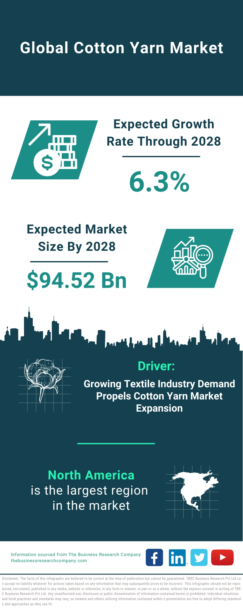 Global Cotton Yarn Market Infographic