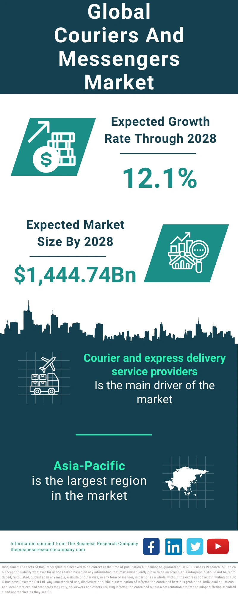 Couriers And Messengers Global Market Report 2024