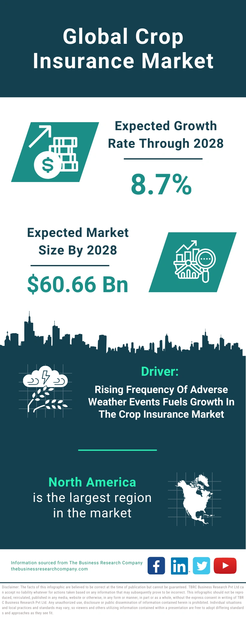 Crop Insurance Global Market Report 2024
