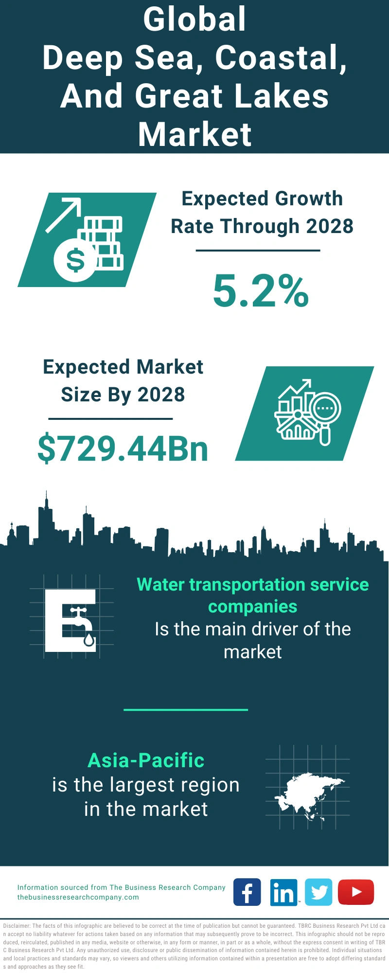 Deep Sea, Coastal, And Great Lakes Global Market Report 2024