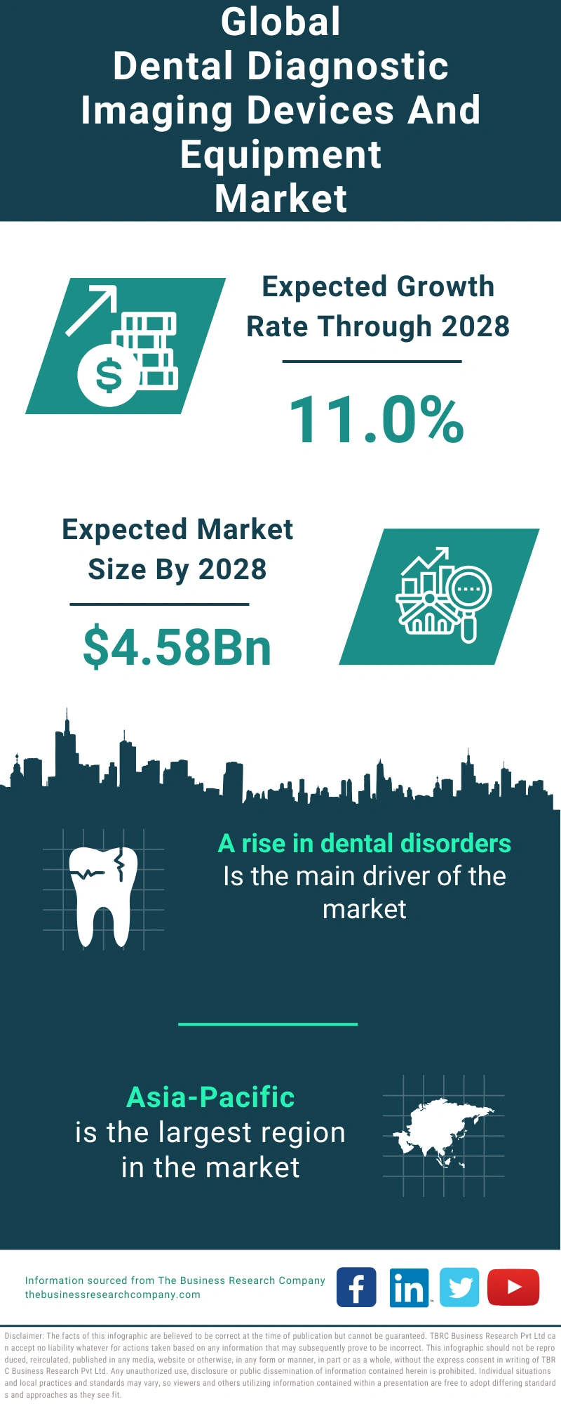 Dental Diagnostic Imaging Devices And Equipment Global Market Report 2024