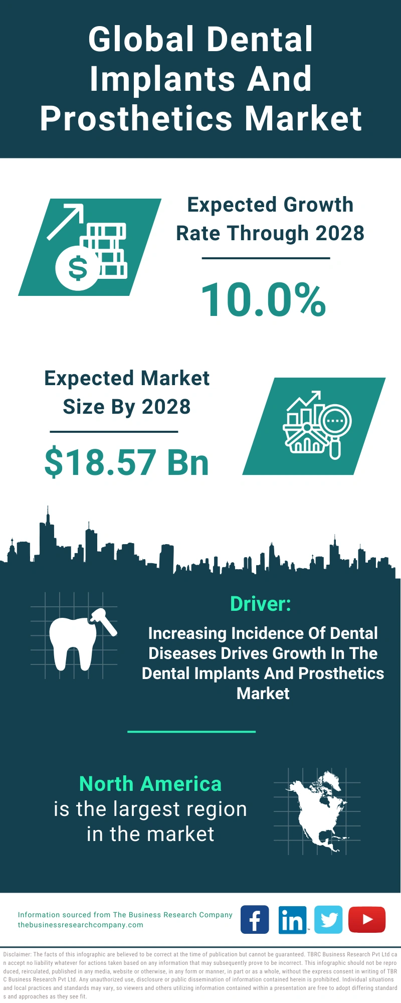 Dental Implants And Prosthetics Global Market Report 2024