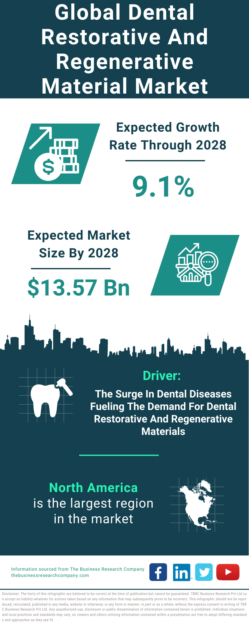 Dental Restorative And Regenerative Material Global Market Report 2024