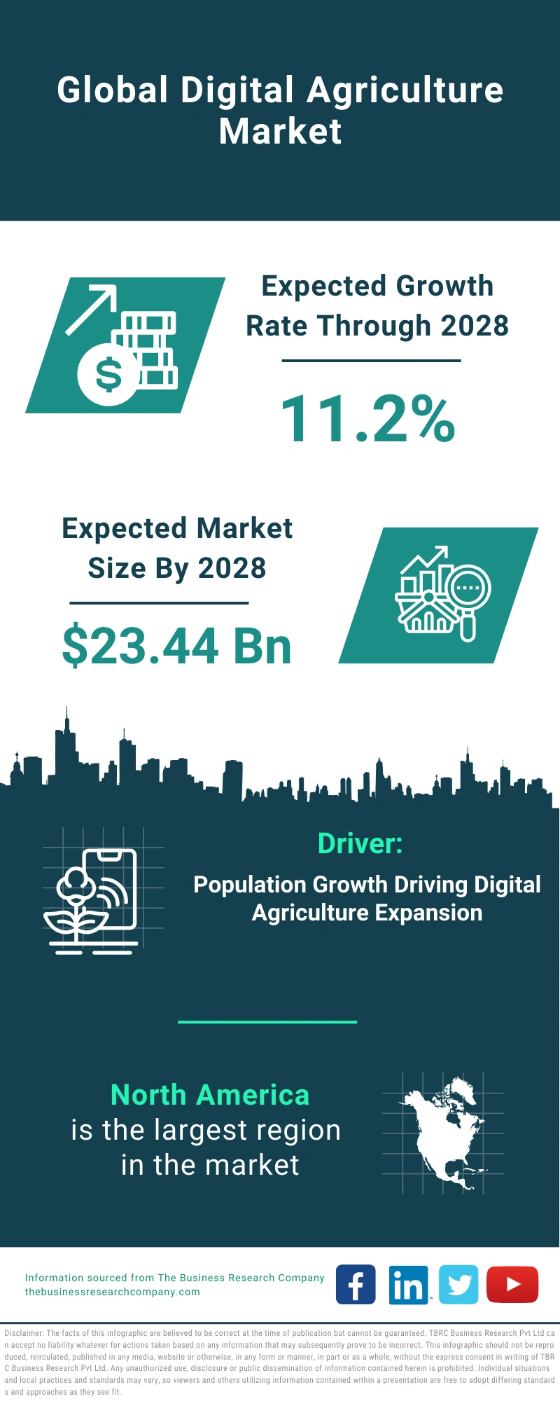 Global Digital Agriculture Market Infographic