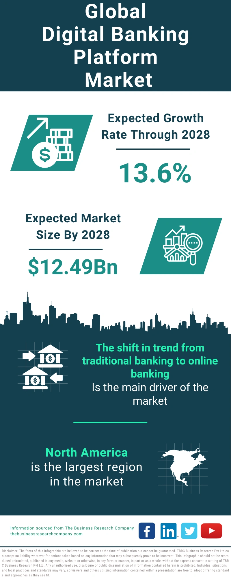 Digital Banking Platform Global Market Report 2024