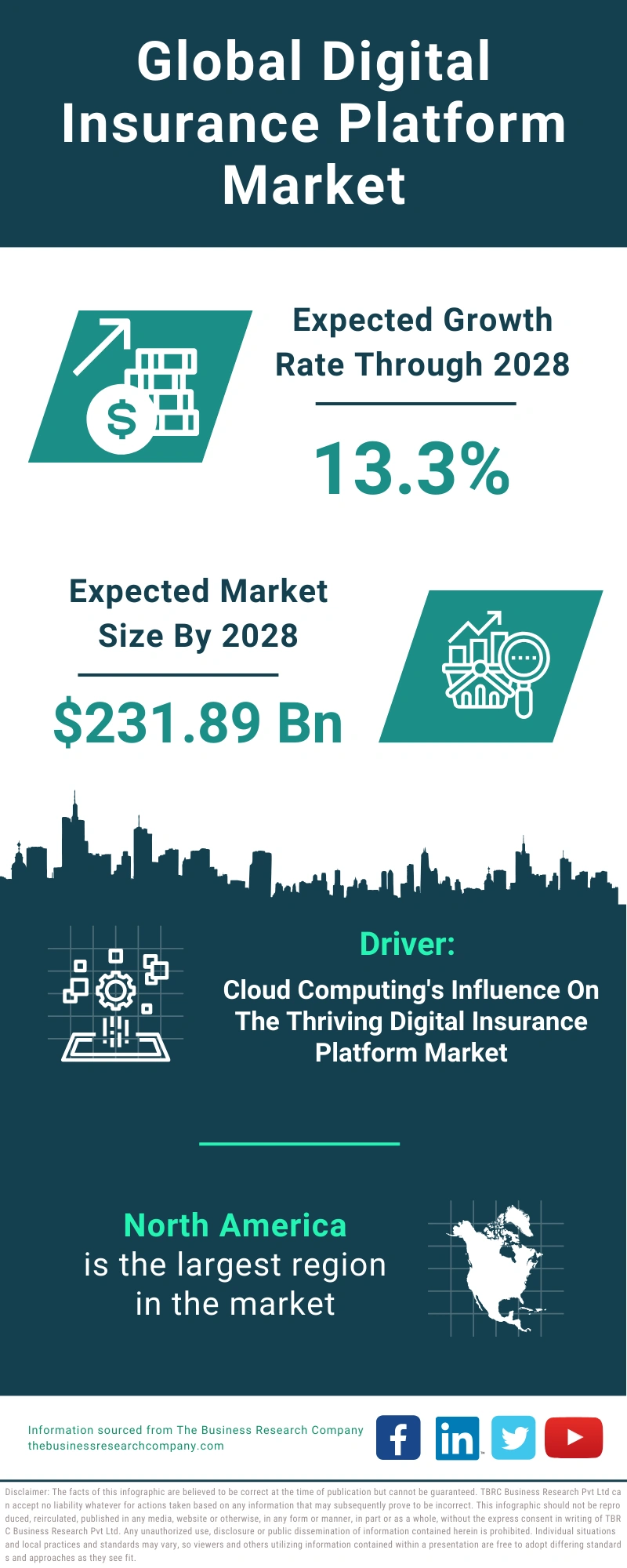 Digital Insurance Platform Global Market Report 2024