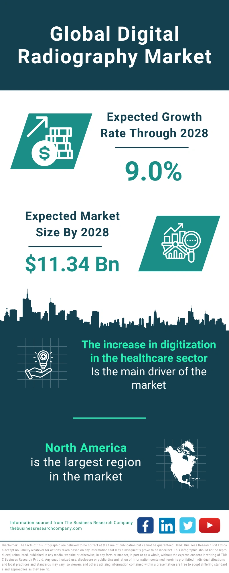 Digital Radiography Market Trend Analysis, Competitive Landscape ...