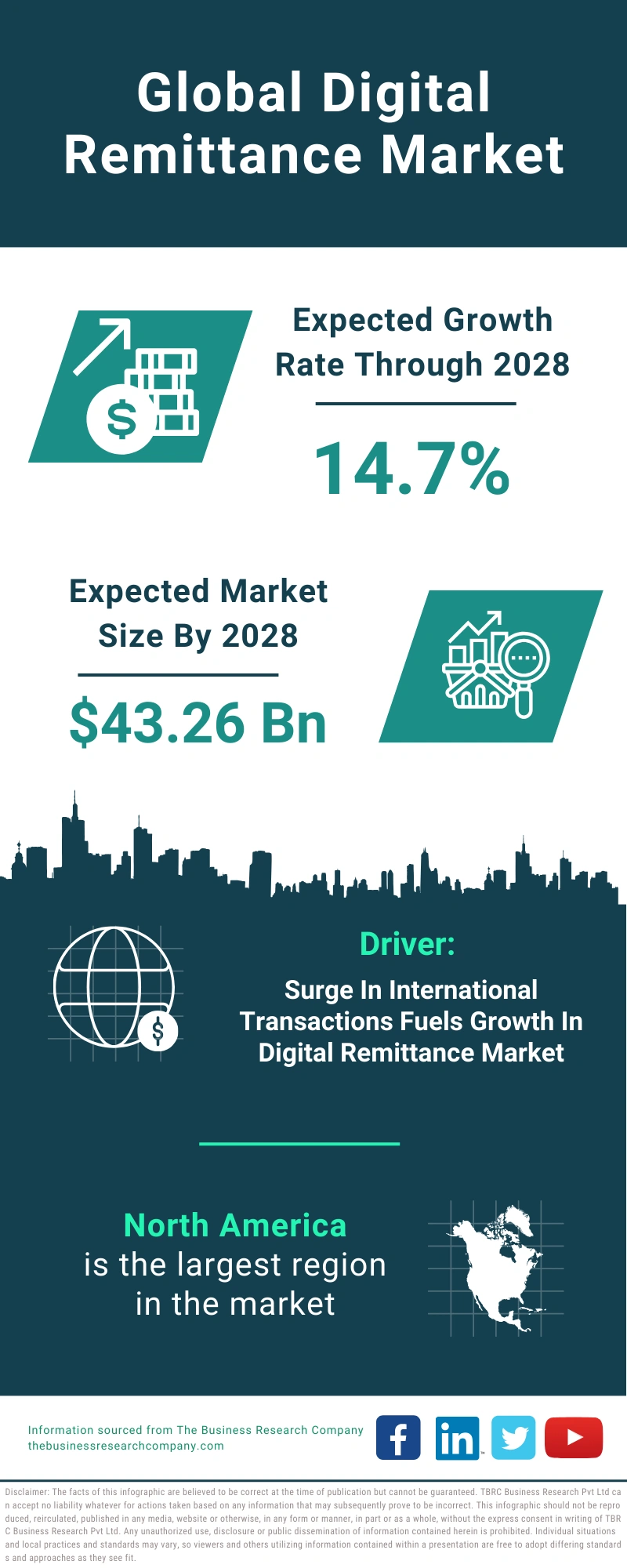 Digital Remittance Global Market Report 2024