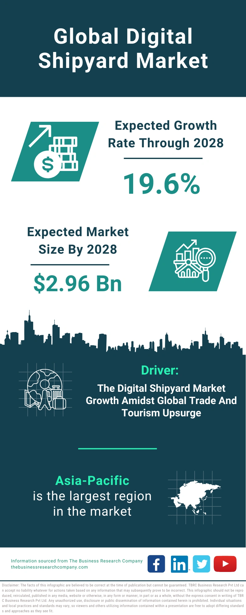 Digital Shipyard Global Market Report 2024