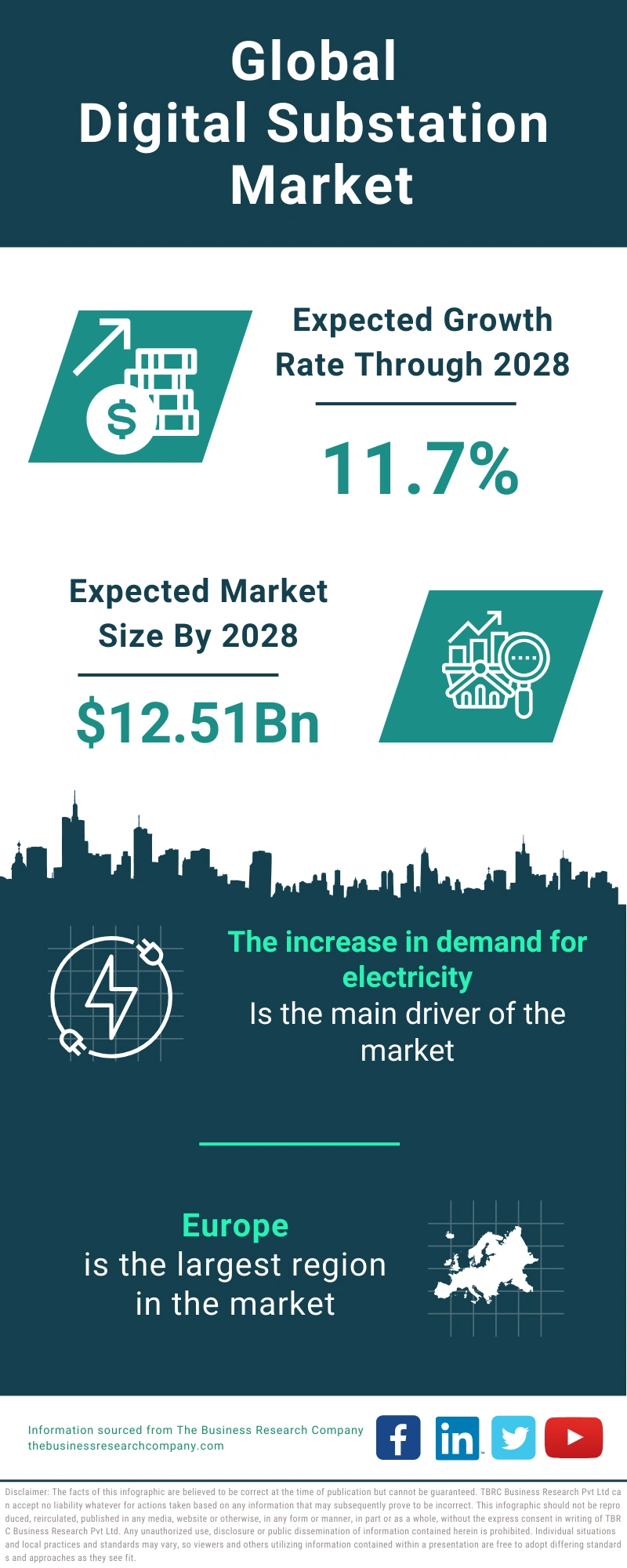 Digital Substation Global Market Report 2024