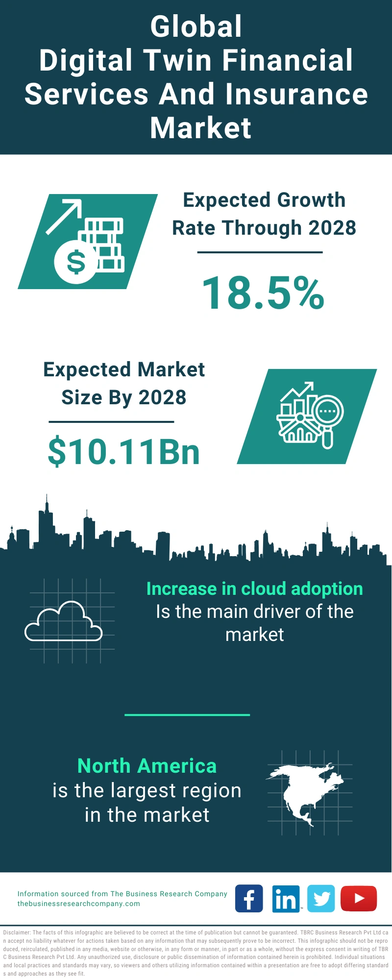 Digital Twin Financial Services and Insurance Global Market Report 2024