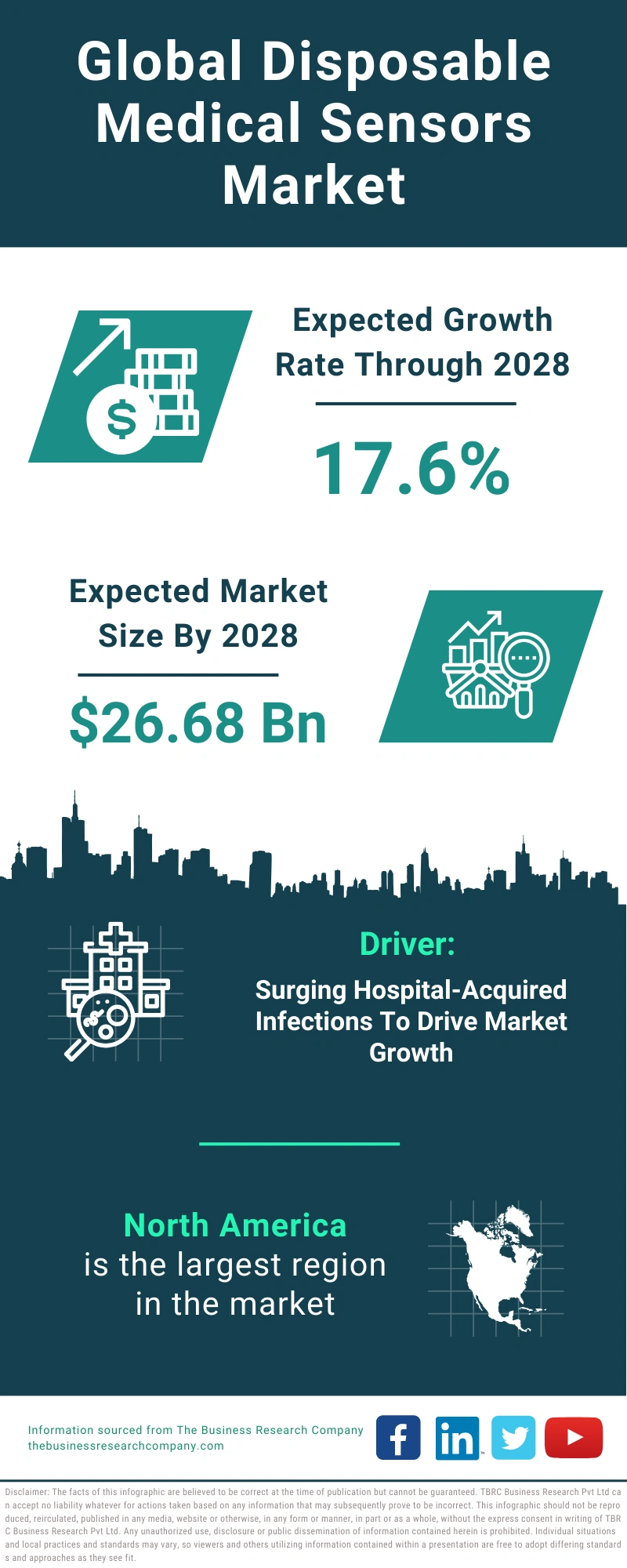 Disposable Medical Sensors Global Market Report 2024
