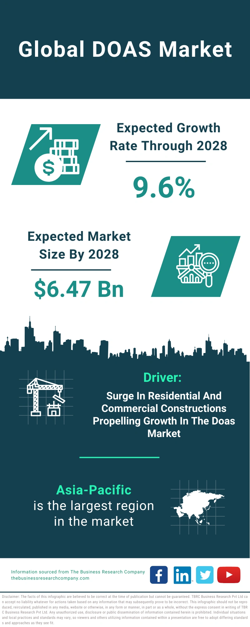 DOAS Global Market Report 2024